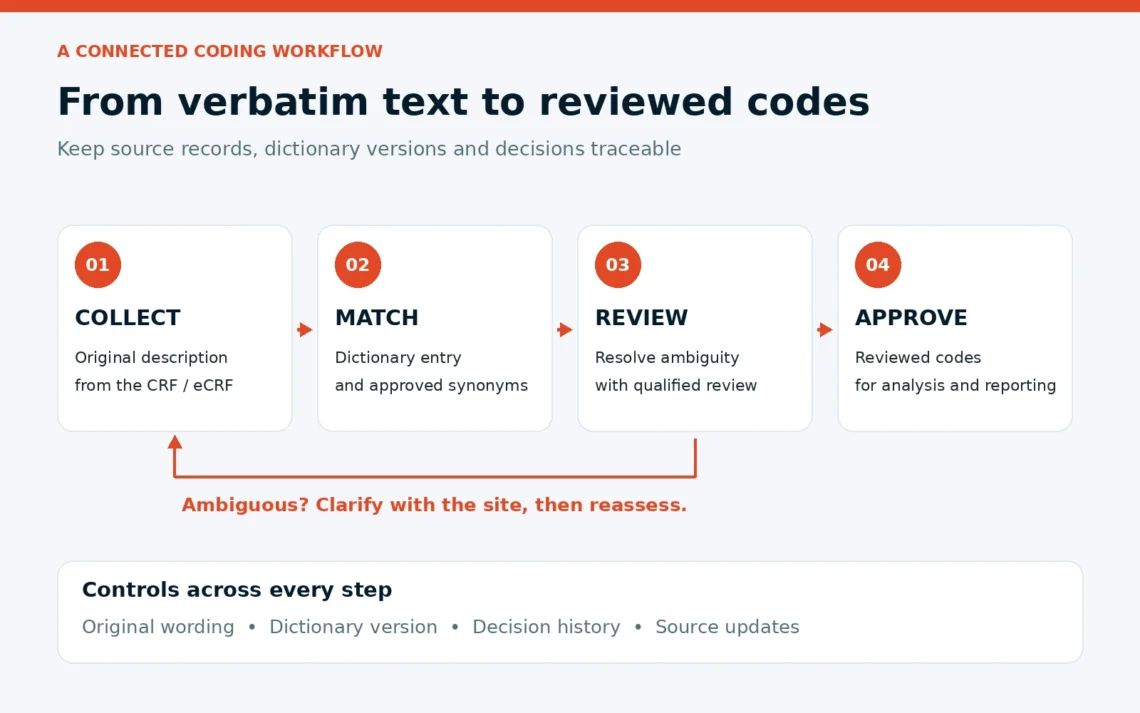 medical coding
